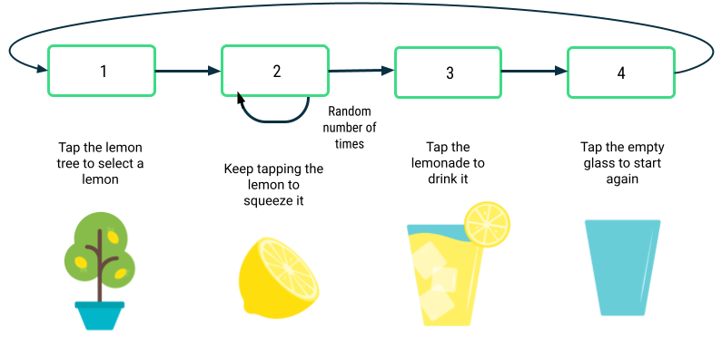 Hay 4 cuadros en una fila horizontal, cada uno con un borde verde. Cada cuadro contiene un número del 1 al 4. Hay una flecha del cuadro 1 al cuadro 2, del cuadro 2 al cuadro 3, del cuadro 3 al cuadro 4 y del cuadro 4 al cuadro 1. Hay una flecha adicional del cuadro 2 de vuelta a sí mismo con una etiqueta que dice &quot;Random number of times&quot; (Número aleatorio de veces). Debajo del cuadro 1, se muestra la imagen de un limonero y la etiqueta de texto correspondiente. Debajo del cuadro 2, se muestra la imagen del limón y la etiqueta de texto correspondiente. Debajo del cuadro 3, se muestra la imagen de un vaso de limonada y la etiqueta de texto correspondiente. Debajo del cuadro 4, se muestra la imagen del vaso vacío y la etiqueta de texto correspondiente.