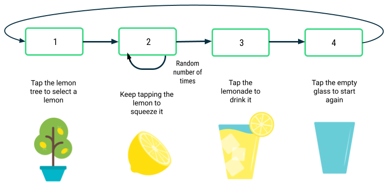 Quatro caixas em uma linha horizontal, cada uma com uma borda verde. Cada caixa contém um número de 1 a 4. Uma seta aponta da caixa 1 para a 2, da 2 para a 3, da 3 para a 4 e da 4 de volta para a 1. Uma outra seta aponta da caixa 2 de volta para si mesma com o texto &quot;Random number of times&quot; (Número aleatório de vezes). Abaixo da caixa 1, está a imagem do limoeiro e o texto correspondente. Abaixo da caixa 2, está a imagem do limão e o texto correspondente. Abaixo da caixa 3, está a imagem do copo de limonada e o texto correspondente. Abaixo da caixa 4, está a imagem do copo vazio e o texto correspondente.
