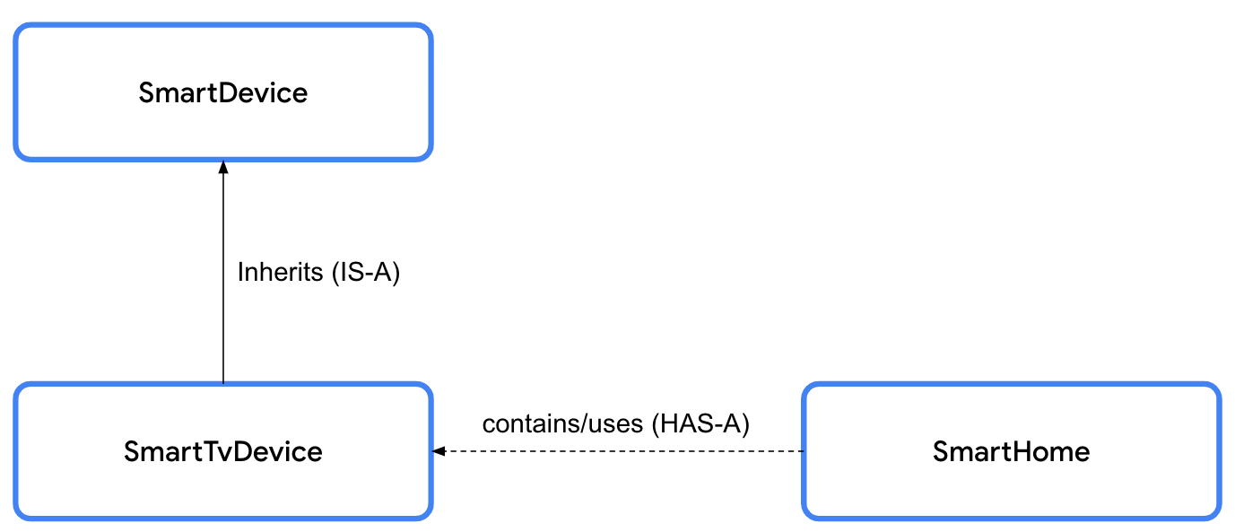 Representación general de las relaciones HAS-A y IS-A.