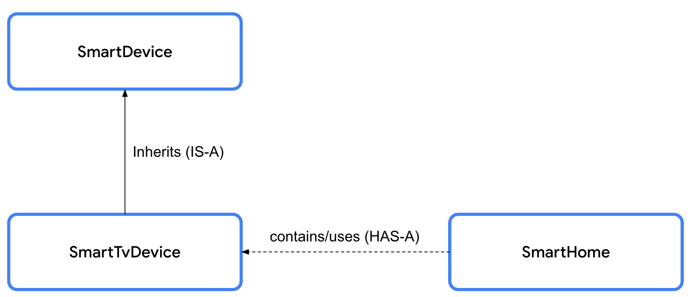 HAS-A と IS-A の関係をおおまかに表した図。