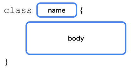 Comienza con la palabra clave de la clase, seguida de un nombre y un conjunto de llaves de apertura y cierre. Las llaves contienen el cuerpo de la clase que describe su diseño azul.