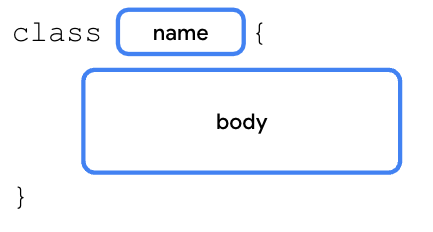 class キーワードで始まり、名前、左中括弧と右中括弧の組と続きます。中括弧には、設計図を記述したクラスの本体が入ります。