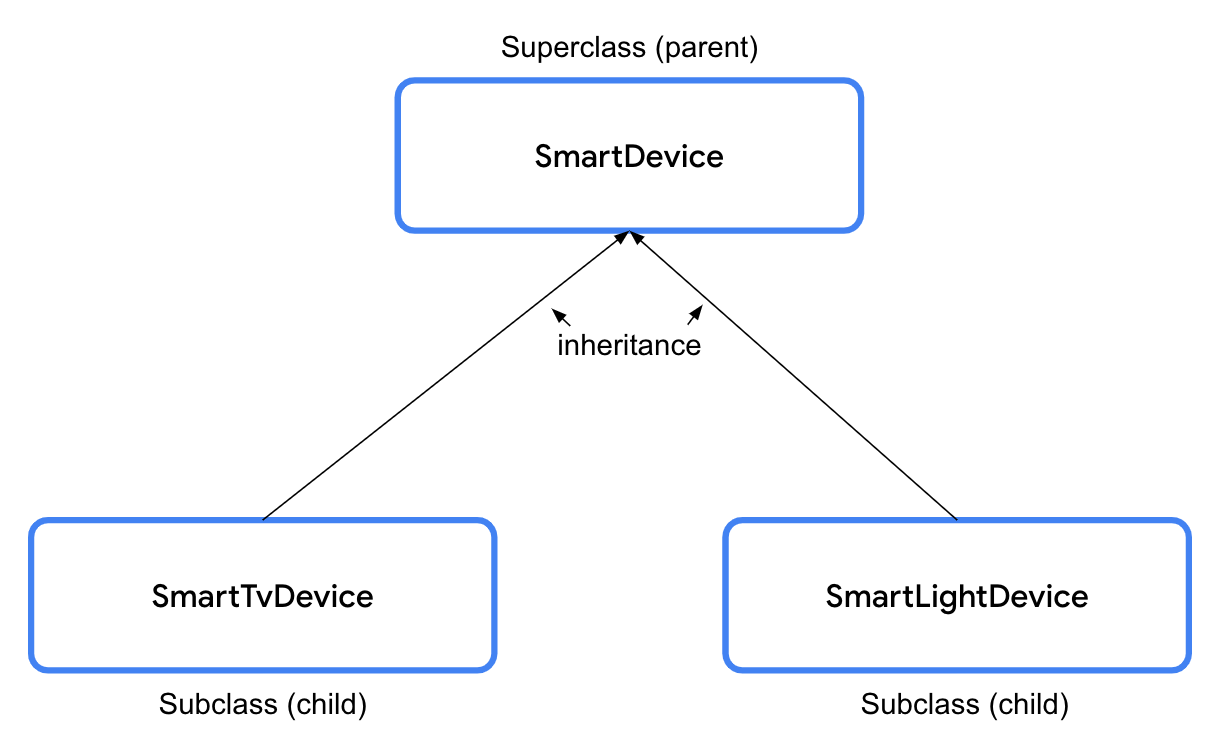 Diagram representing inheritance relationship between classes.