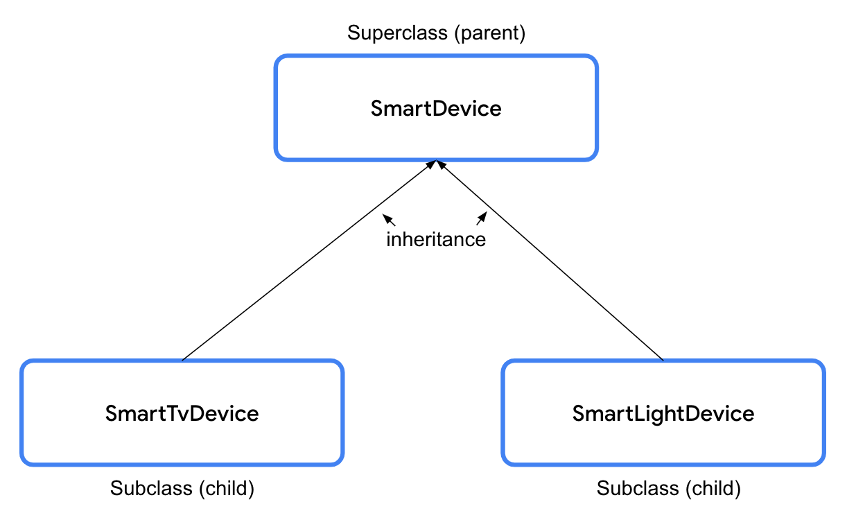 Biểu đồ thể hiện mối quan hệ kế thừa giữa các lớp.