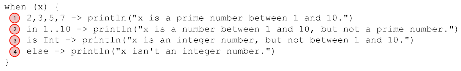 when ステートメントに注釈を付けた図。2,3,5,7 -> println("x is a prime number between 1 and 10.") 行に場合分け 1 の注釈が付けられています。in 1..10 -> println("x is a number between 1 and 10, but not a prime number.") 行に場合分け 2 の注釈が付けられています。is Int -> println("x is an integer number, but not between 1 and 10.") 行に場合分け 3 の注釈が付けられています。else -> println("x isn't an integer number.") 行に場合分け 4 の注釈が付けられています。