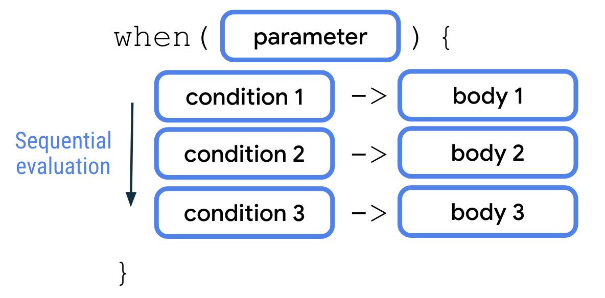 A diagram that shows the anatomy of a when statement. It starts with a when keyword followed by a pair of curly braces with a parameter block inside them. Next, inside a pair curly braces, there are three lines of cases. Inside each line, there's a condition block followed by an arrow symbol and a body block. It's noted that each of the lines of cases are evaluated sequentially.