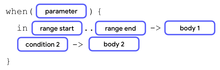 A diagram that shows the anatomy of a when statement. It starts with a when keyword followed by parentheses with a parameter block inside them. Next, inside a pair curly braces, there are two lines of cases. On the first line, there's an in keyword followed by a range start block, two dots, a range end block, an arrow symbol, and then a body block. On the second line, there's a condition block followed by an arrow symbol and a body block. 