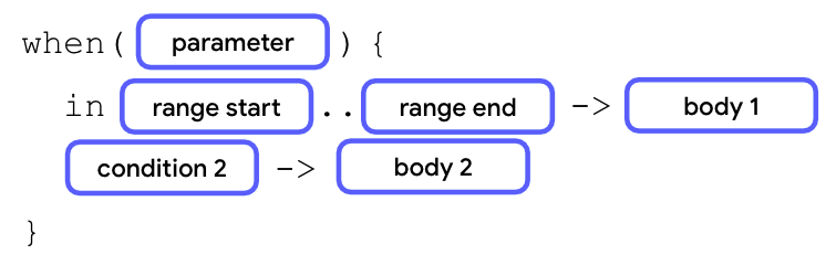 Diagram yang menunjukkan anatomi pernyataan when. Diawali dengan kata kunci when lalu diikuti tanda kurung dengan blok parameter di dalamnya. Selanjutnya, ada dua baris kasus di dalam pasangan kurung kurawal. Pada baris pertama, ada kata kunci in yang diikuti oleh blok awal rentang, dua titik, blok akhir rentang, simbol panah, dan blok isi. Pada baris kedua, ada blok kondisi yang diikuti dengan simbol panah dan blok isi. 