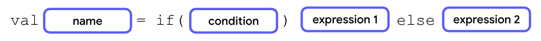 Schéma décrivant une expression "if/else" avec le mot clé "val" suivi d'un bloc "name", du symbole égal, d'un mot clé "if", de parenthèses contenant une condition, d'un bloc "expression 1", du mot clé "else", puis d'un bloc "expression 2".