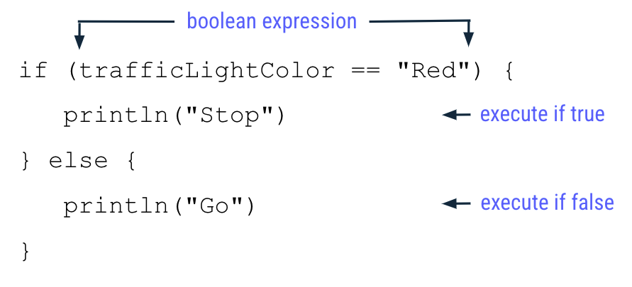 Un diagrama que destaca la sentencia if/else con la condición trafficLightColor == "Red" anotada como la expresión booleana. El cuerpo println("Stop") solo se ejecuta cuando la expresión booleana es verdadera. Dentro de la cláusula else, se observa que la sentencia println("Go") solo se ejecuta cuando la expresión booleana es falsa.