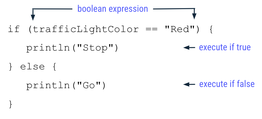 這個圖表醒目顯示 if/else 陳述式,其中 trafficLightColor ==
