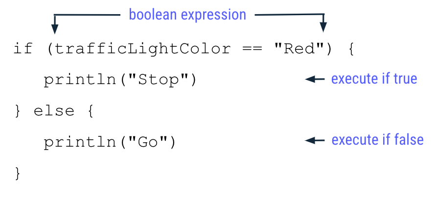 Schéma mettant en évidence l'instruction "if/else" avec la condition trafficLightColor == "Red" notée en tant qu'expression booléenne. Le corps println("Stop") n'est exécuté que lorsque l'expression booléenne est vraie. Dans la clause "else", l'instruction println("Go") est notée de manière à ne s'exécuter que lorsque l'expression booléenne est fausse.