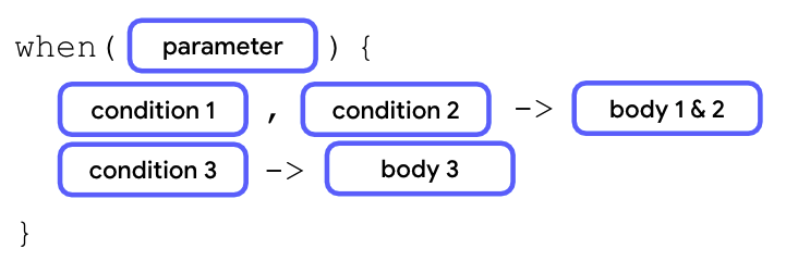 Diagram yang menunjukkan anatomi pernyataan when. Diawali dengan kata kunci when lalu diikuti tanda kurung dengan blok parameter di dalamnya. Selanjutnya, ada dua baris kasus di dalam pasangan kurung kurawal. Pada baris pertama, ada blok kondisi 1 yang diikuti dengan koma, lalu diikuti blok kondisi 2 yang diikuti dengan simbol panah dan blok isi. Pada baris kedua, ada blok kondisi yang diikuti dengan simbol panah dan blok isi. 