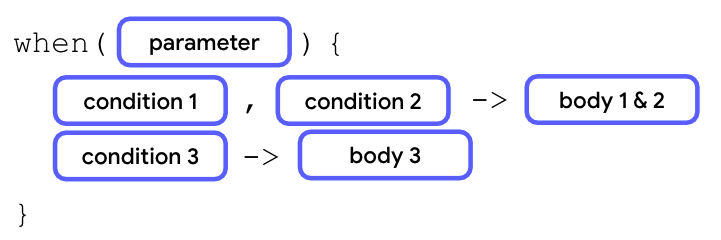 Schéma illustrant l'anatomie d'une instruction "when". L'instruction commence par le mot clé "when", suivi de parenthèses contenant le bloc "parameter". On trouve ensuite deux lignes de cas placées entre accolades. Sur la première ligne, on trouve un bloc "condition 1" suivi d'une virgule, puis un bloc "condition 2" suivi d'une flèche et d'un bloc "body". La deuxième ligne contient un bloc "condition" suivi d'une flèche et d'un bloc "body".