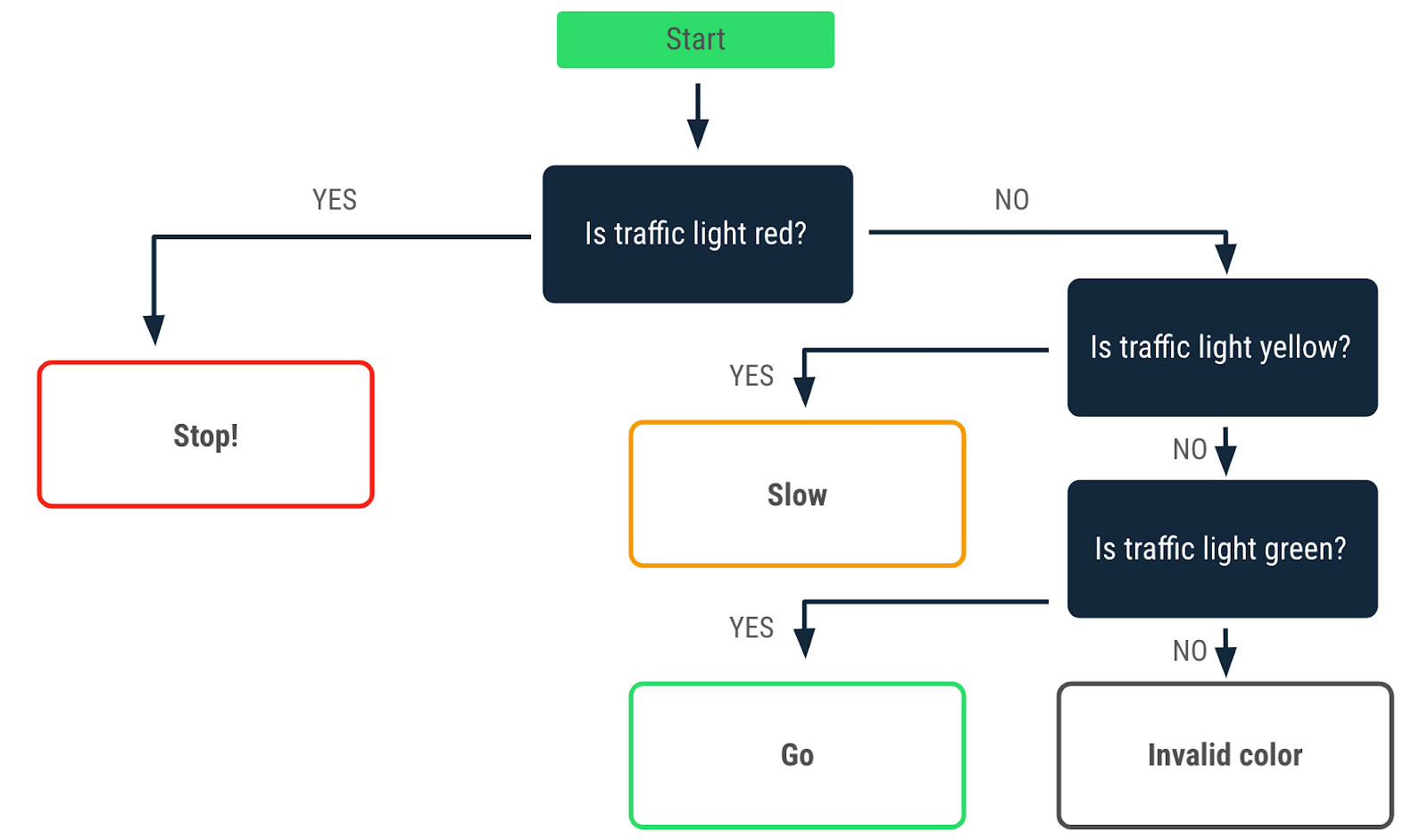 Diagrama de flujo en el que se describe una decisión tomada cuando el color del semáforo es rojo. Una flecha de afirmación apunta a un mensaje que indica "Detenerse". Una flecha de negación apunta a otra decisión tomada cuando el color del semáforo era amarillo. Una flecha de afirmación desde esa decisión apunta a un mensaje "Despacio" y una flecha "No" apunta a otra decisión tomada cuando el color del semáforo es verde. Una flecha de afirmación a partir de esa decisión apunta a un mensaje "Avanzar", mientras que una flecha de negación apunta a un mensaje "Color no válido".