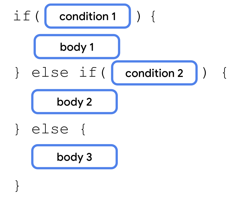 A diagram that describes an if/else statement with the if keyword followed by parentheses with a condition 1 block inside them. After that, there's a pair of curly braces with a body 1 inside them.   That's followed by an else if keyword with parentheses with a condition 2 block in them. It's then followed with a pair of curly braces with a body 2 block inside them.  That's then followed by an else keyword with another pair of curly braces with a body 3 block inside them.