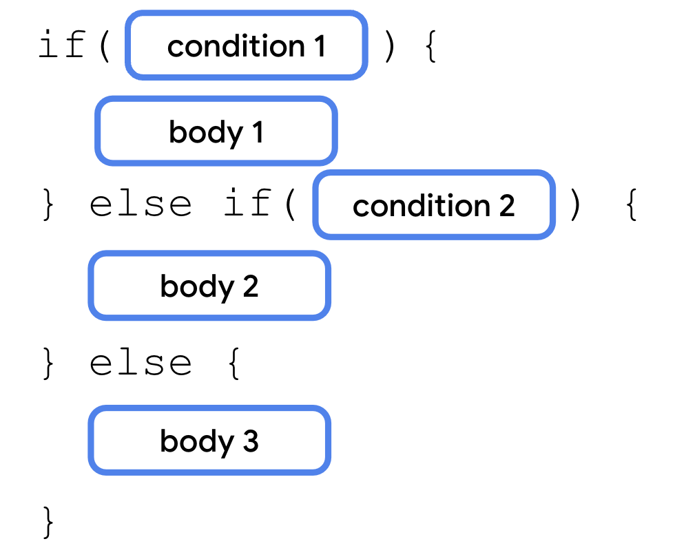 if / else ステートメントを表した図。if キーワードの後に丸かっこが続き、その内部に条件 1 ブロックが記述されています。その後に一対の中かっこがあり、本体 1 を囲んでいます。その後に else if キーワードと丸かっこが続き、条件 2 ブロックを囲んでいます。その後に一対の中かっこが続き、本体 2 ブロックを囲んでいます。その後に else キーワードともう一対の中かっこが続き、本体 3 ブロックを囲んでいます。