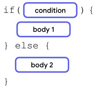 A diagram that describes an if/else statement with the if keyword followed by parentheses with a condition inside them. After that, there's a pair of curly braces with body 1 inside them followed by an else keyword followed by parentheses. After that, there's a pair of curly braces with a body 2 block inside them.