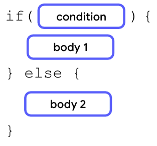 Um diagrama que descreve uma instrução "if/else" com a palavra-chave "if" seguida por parênteses com uma condição dentro dela. Depois da condição, há um par de chaves com o corpo 1 dentro seguido por uma palavra-chave "else" seguida por parênteses. Depois disso, há duas chaves com um bloco de corpo 2 dentro.