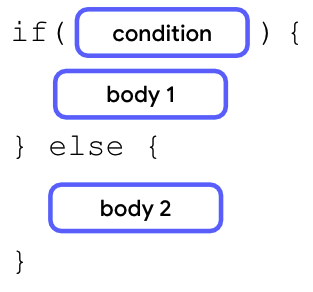 Schéma décrivant une instruction if/else avec le mot clé "if" suivi de parenthèses incluant une condition. Il y a ensuite une paire d'accolades contenant le bloc "body 1" suivi d'un mot clé "else", suivi à son tour de parenthèses. On voit ensuite une paire d'accolades contenant le bloc "body 2".