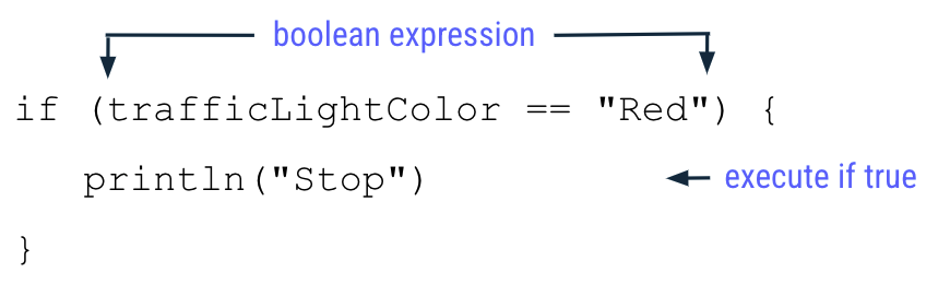 這張圖將 trafficLightColor == "Red" 的 if 陳述式醒目標示為布林運算式和條件。下一行則註明 println("Stop") 主體只會在布林運算式為 true 時執行。