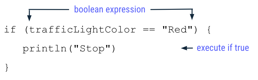 次の if ステートメントをハイライト表示した図: trafficLightColor == 