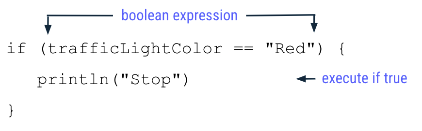 Un diagrama que destaca la sentencia if de trafficLightColor == "Red" como condición y expresión booleana. En la siguiente línea, se observa que el cuerpo println("Stop") solo se ejecuta cuando la expresión booleana es verdadera.