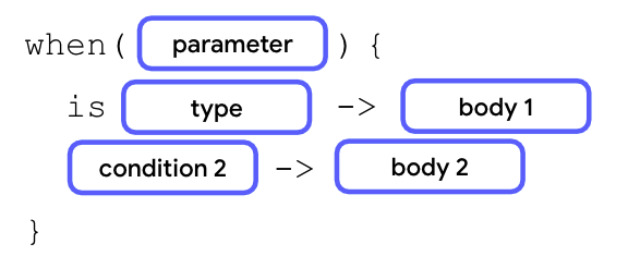 A diagram that shows the anatomy of a when statement. It starts with a when keyword followed by parentheses with a parameter block inside them. Next, inside a pair curly braces, there are two lines of cases. On the first line, there is an in keyword followed by a type block, an arrow symbol, and  then a body block. On the second line, there's a condition block followed by an arrow symbol and then a body block. 
