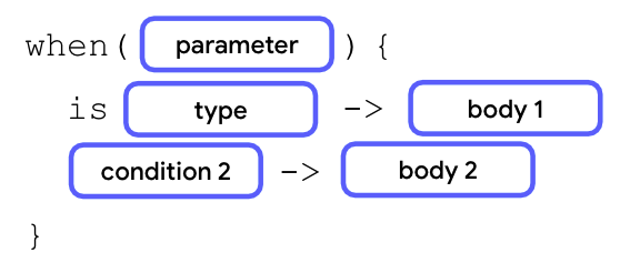 A diagram that shows the anatomy of a when statement. It starts with a when keyword followed by parentheses with a parameter block inside them. Next, inside a pair curly braces, there are two lines of cases. On the first line, there is an in keyword followed by a type block, an arrow symbol, and then a body block. On the second line, there's a condition block followed by an arrow symbol and then a body block.