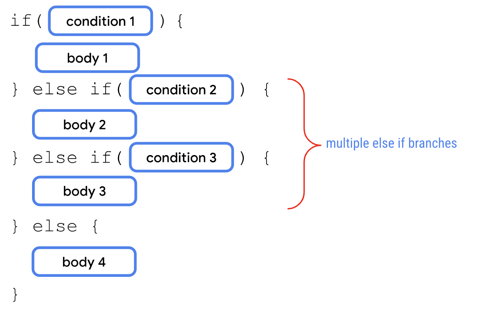 Um diagrama que mostra uma condição &quot;if/else&quot; com várias outras ramificações &quot;else if&quot; entre as ramificações &quot;if&quot; e &quot;else&quot;. Um texto anotado em torno das ramificações &quot;else if&quot; indicam que há várias ramificações &quot;else if&quot;.