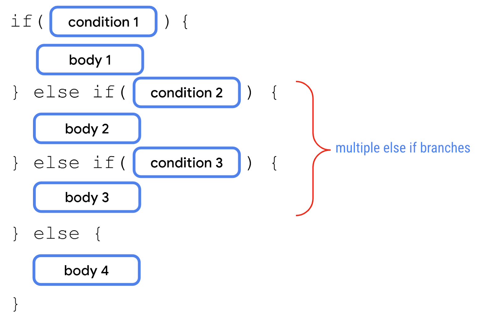 Un diagrama que muestra una condición if/else con varias ramas else/if entre las ramas if y else. Un texto anotado alrededor de las ramas else/if indica que hay varias ramas else/if.