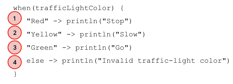 when ステートメントに注釈を付けた図。"Red" -> println("Stop") 行に場合分け 1 の注釈が付けられています。"Yellow" -> println("Slow") 行に場合分け 2 の注釈が付けられています。Green" -> println("Go") 行に場合分け 3 の注釈が付けられています。else -> println("Invalid traffic-light color") 行に場合分け 4 の注釈が付けられています。