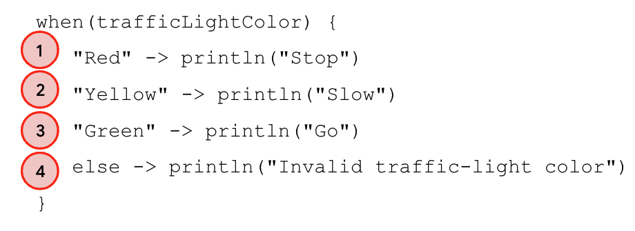 這張圖針對 when 陳述式提供註解說明。"Red" -> println("Stop") 行加註為案例 1。"Yellow" -> println("Slow") 行加註為案例 2。"Green" -> println("Go") 行加註為案例 3。else -> println("Invalid traffic-light color") 行加註為案例 4。