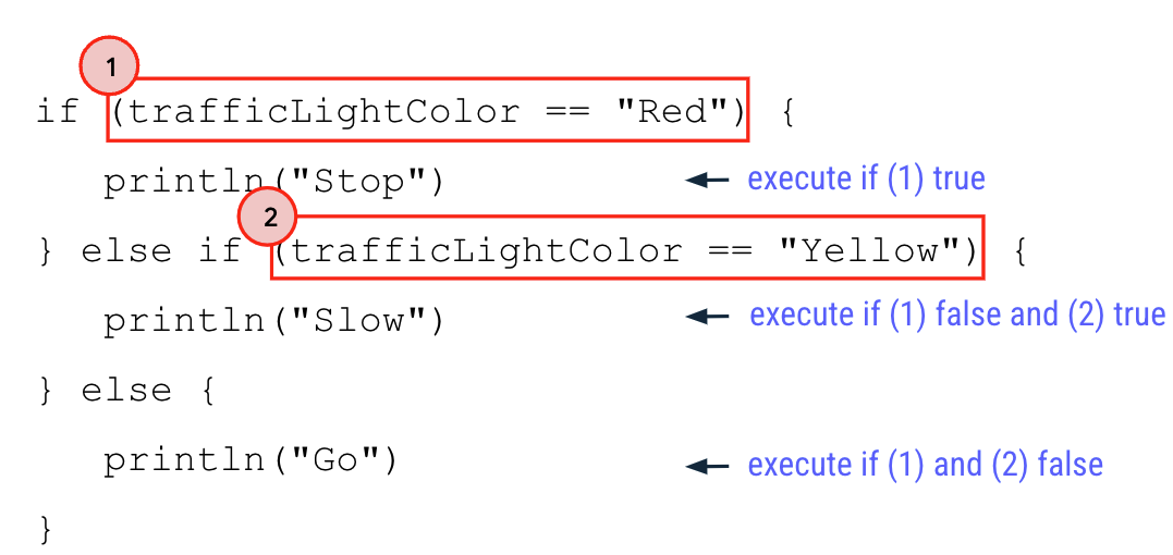 trafficLightColor == "Red" 조건이 있는 if/else 문을 강조표시하는 다이어그램. if 절은 불리언 표현식 1로 표시되고 trafficLightColor == "Yellow"는 불리언 표현식 2로 표시됩니다. println("Stop") 본문은 불리언 표현식 1이 true일 때만 실행된다고 표시되어 있습니다. println("Slow") 본문은 불리언 표현식 1은 false지만 불리언 표현식 2는 true인 경우에만 실행된다고 표시되어 있습니다. println("Go") 본문은 불리언 문 1과 2가 false일 때만 실행된다고 표시되어 있습니다.