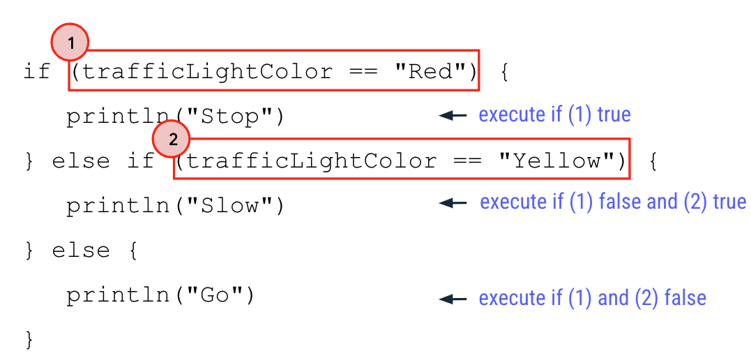 這張圖醒目標示 if/else 陳述式，其中將 if 子句的 trafficLightColor == "Red" 註明為布林運算式 1，trafficLightColor == "Yellow" 則註明為布林運算式 2。同時，我們也標註 println("stop") 主體只會在布林運算式 1 為 true 時執行；而 println("slow") 主體只會在布林運算式 1 為 false、但布林運算式 2 為 true 時執行。至於 println("go") 主體，則註明只會在布林陳述式 1 和 2 皆為 false 時執行。