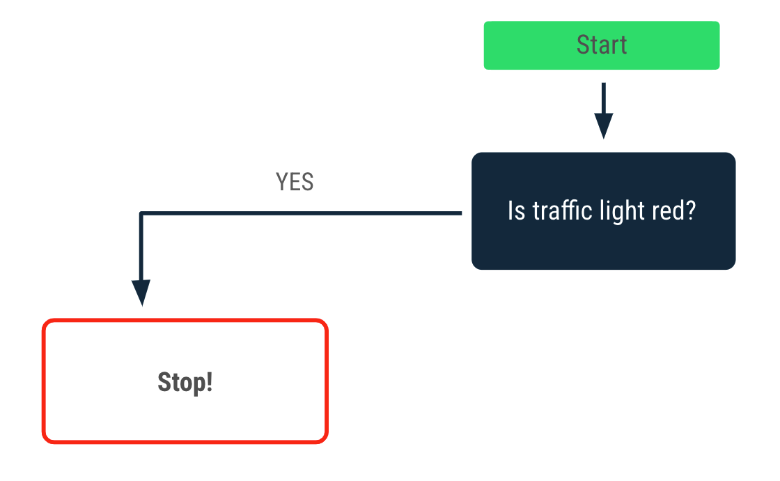 Diagram alir yang menjelaskan keputusan yang dibuat saat lampu lalu lintas menyala merah. Tanda panah ya mengarah ke pesan &quot;Berhenti!&quot;.