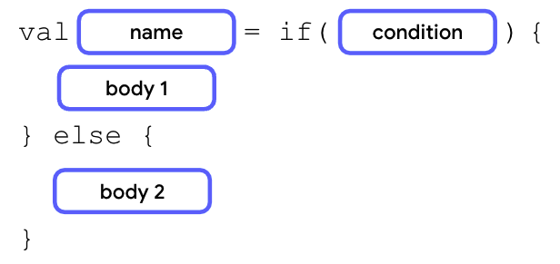 A diagram that describes an if/else expression with the val keyword followed by a name block, an equal symbol, an if keyword, parentheses with a condition inside them, a pair of curly braces with a body 1 block inside them, an else keyword, and then a pair of curly braces with a body block inside them.