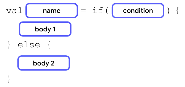 Um diagrama que descreve uma expressão if/else com a palavra-chave "val" seguida por um bloco de nome, um símbolo de igual, uma palavra-chave "if", parênteses com uma condição dentro deles, um par de chaves com um bloco de corpo 1 dentro delas, uma palavra-chave "else" e um par de chaves com um bloco de corpo dentro delas.