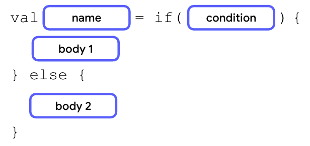這張圖說明 if/else 運算式的結構。首先，val 關鍵字後面有一個名稱區塊，後方接有等號、if 關鍵字、括號 (內含一個條件)、一組大括號 (內含主體 1 區塊)、else 關鍵字，然後又是一組大括號，而主體區塊位於其中。