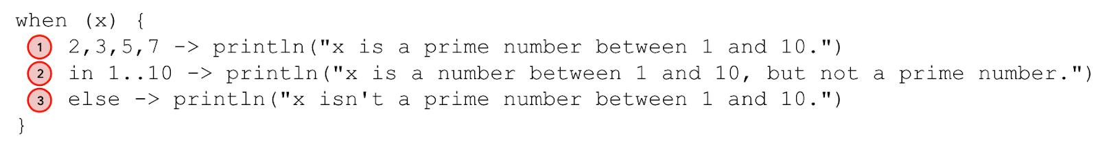 這張圖針對 when 陳述式提供註解說明。2,3,5,7 -> println("x is a prime number between 1 and 10.") 行加註為案例 1。in 1..10 -> println("x is a number between 1 and 10, but not a prime number.") 行加註為案例 2。else -> println("x isn't a prime number between 1 and 10.") 行加註為案例 3。