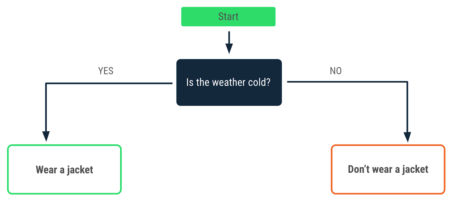 Organigramme décrivant une décision prise lorsqu'il fait froid. Une flèche "Oui" pointe vers le message "Wear a jacket" ("Portez une veste") et une flèche "Non" pointe vers le message "Don't wear a jacket" ("Ne portez pas de veste").