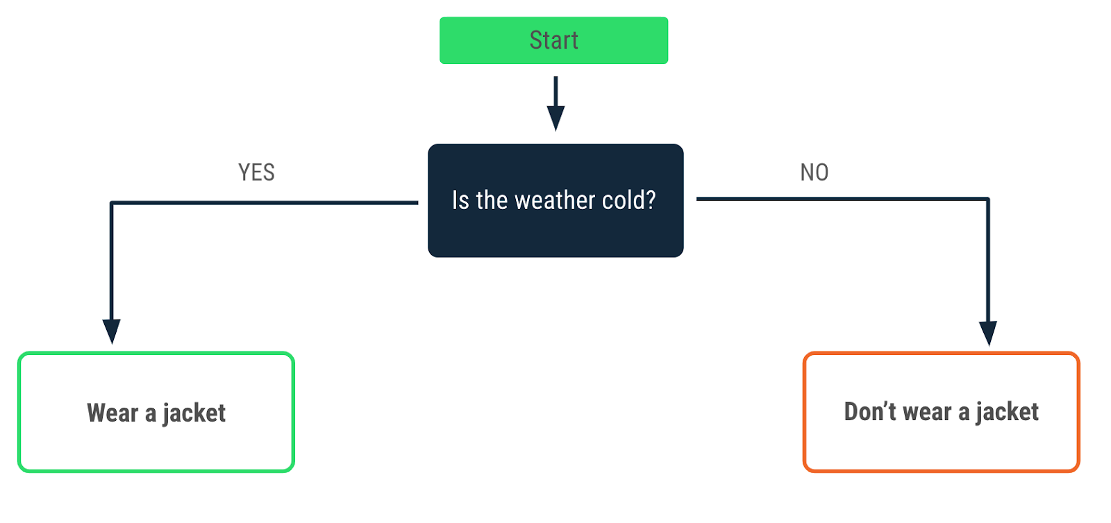 Diagrama de flujo en el que se describe una decisión que se toma cuando hace frío. Una flecha de afirmación apunta a un mensaje que indica "Llevar chaqueta" y una flecha de negación apunta al mensaje "No llevar chaqueta".