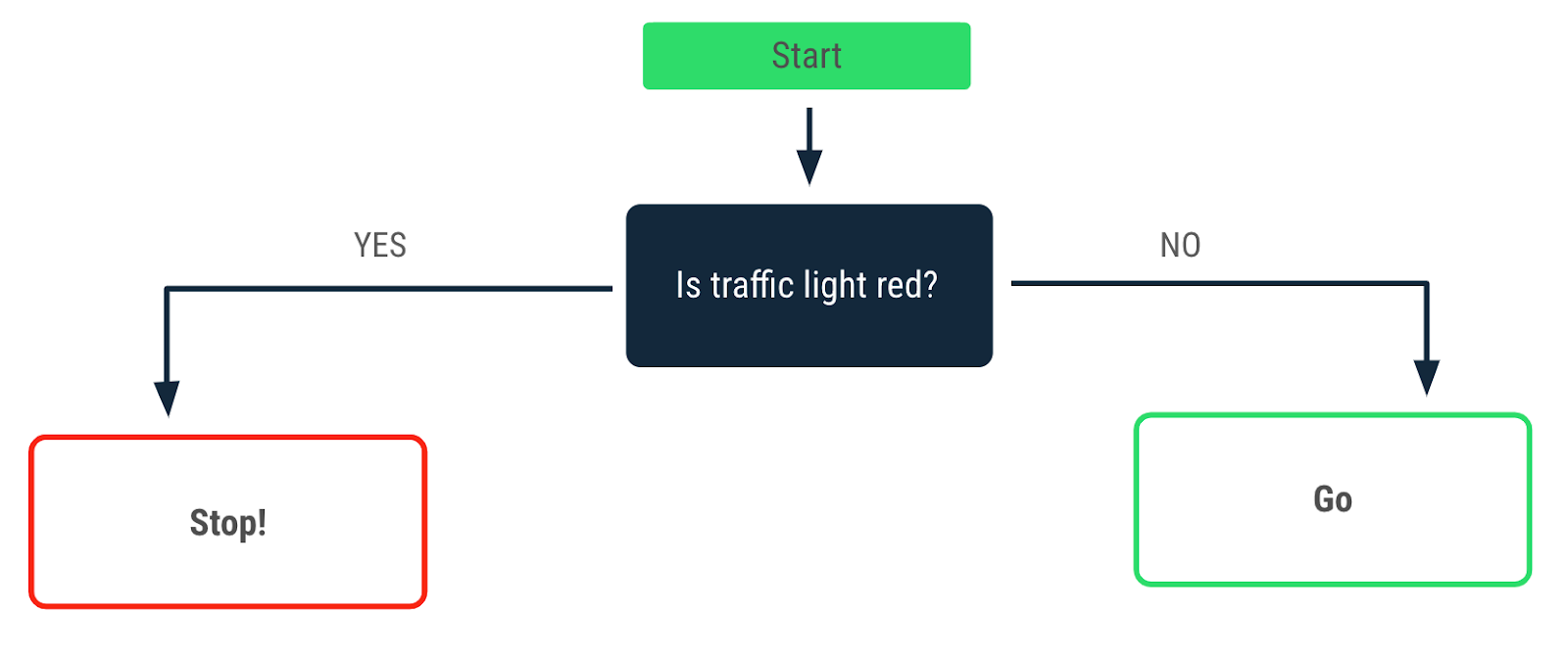 赤信号のときの判断についてのフローチャート。「はい」の矢印は「止まれ」のメッセージを指しています。「いいえ」の矢印は「進め」のメッセージを指しています。
