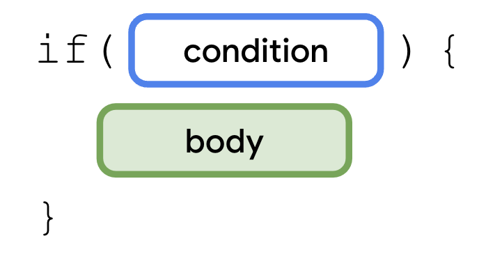 if 문을 설명하는 다이어그램. if 키워드와 그 뒤에 한 쌍의 괄호가 있고 괄호 안에 조건이 있습니다. 괄호 뒤에는 중괄호 한 쌍이 있고 그 안에 본문이 있습니다. 본문 블록이 강조표시되어 있습니다.