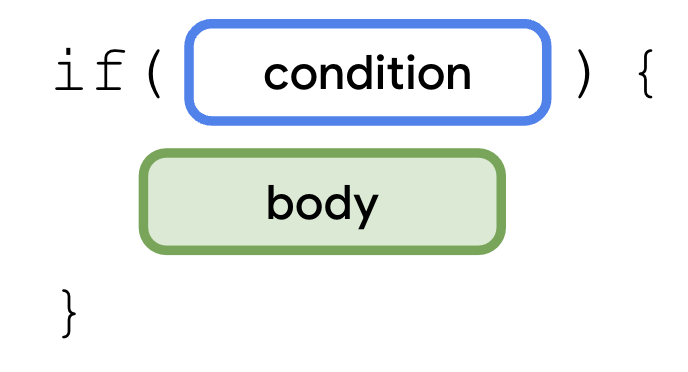 Um diagrama que descreve uma instrução &quot;if&quot; com a palavra-chave &quot;if&quot; seguida por parênteses com uma condição dentro dela. Depois da condição, há um par de chaves com um corpo. O bloco do corpo está destacado.