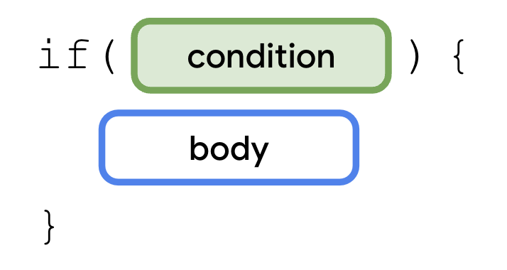 A diagram that describes an if statement with the if keyword followed by a pair of parentheses with a condition inside them. After that, there's a pair of curly braces with a body in them. The condition block is highlighted.