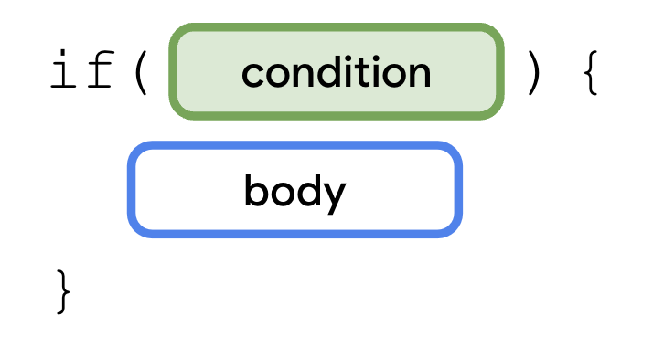 if 문을 설명하는 다이어그램. if 키워드와 그 뒤에 한 쌍의 괄호가 있고 괄호 안에 조건이 있습니다. 괄호 뒤에는 중괄호 한 쌍이 있고 그 안에 본문이 있습니다. 조건 블록이 강조표시되어 있습니다.