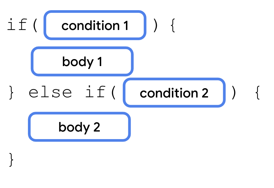 if / else ステートメントを表した図。if キーワードの後に丸かっこが続き、その内部に条件 1 ブロックが記述されています。その後に一対の中かっこがあり、本体 1 を囲んでいます。その後に else if キーワードと丸かっこが続き、条件 2 ブロックを囲んでいます。その後に一対の中かっこが続き、本体 2 ブロックを囲んでいます。