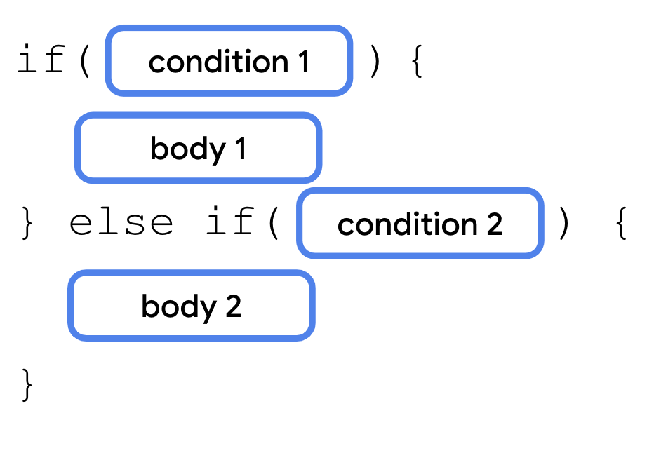 Um diagrama que descreve uma instrução "if/else" com a palavra-chave "if" seguida por parênteses com um bloco de condição 1 dentro dela. Depois da condição 1, há um par de chaves com um corpo 1.   Isso é seguido por uma palavra-chave "else if" com parênteses e um bloco de condição 2 dentro. Ele é seguido por um par de chaves com um bloco corpo 2 dentro.