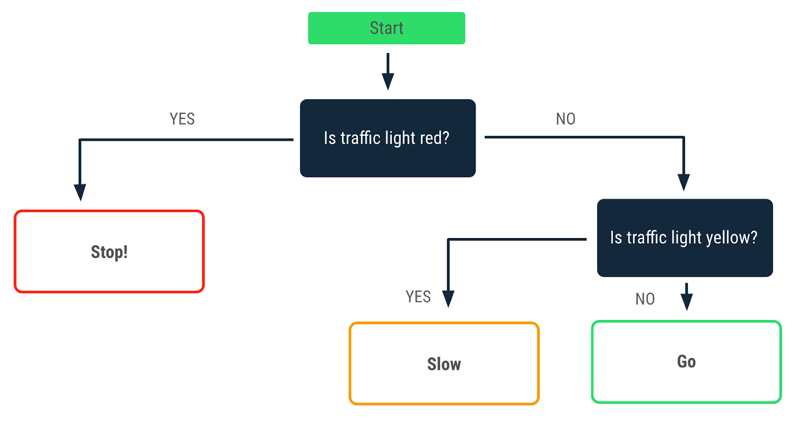 Diagrama de flujo en el que se describe una decisión tomada cuando el color del semáforo es rojo. Una flecha de afirmación apunta a un mensaje que indica "Detenerse". Una flecha de negación apunta a otra decisión tomada cuando el color del semáforo era amarillo. Una flecha de afirmación a partir de ese punto de decisión apunta a un mensaje "Despacio" y una flecha de negación apunta a "Avanzar".